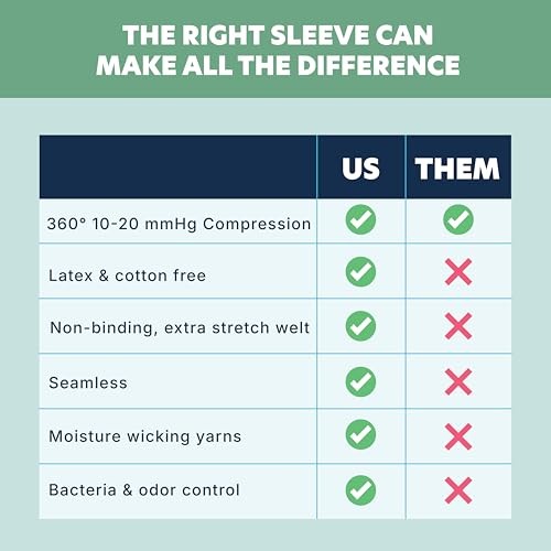 Full Arm Compression Sleeve, 10-20 mmHg, Men & Women | Graduated Support,