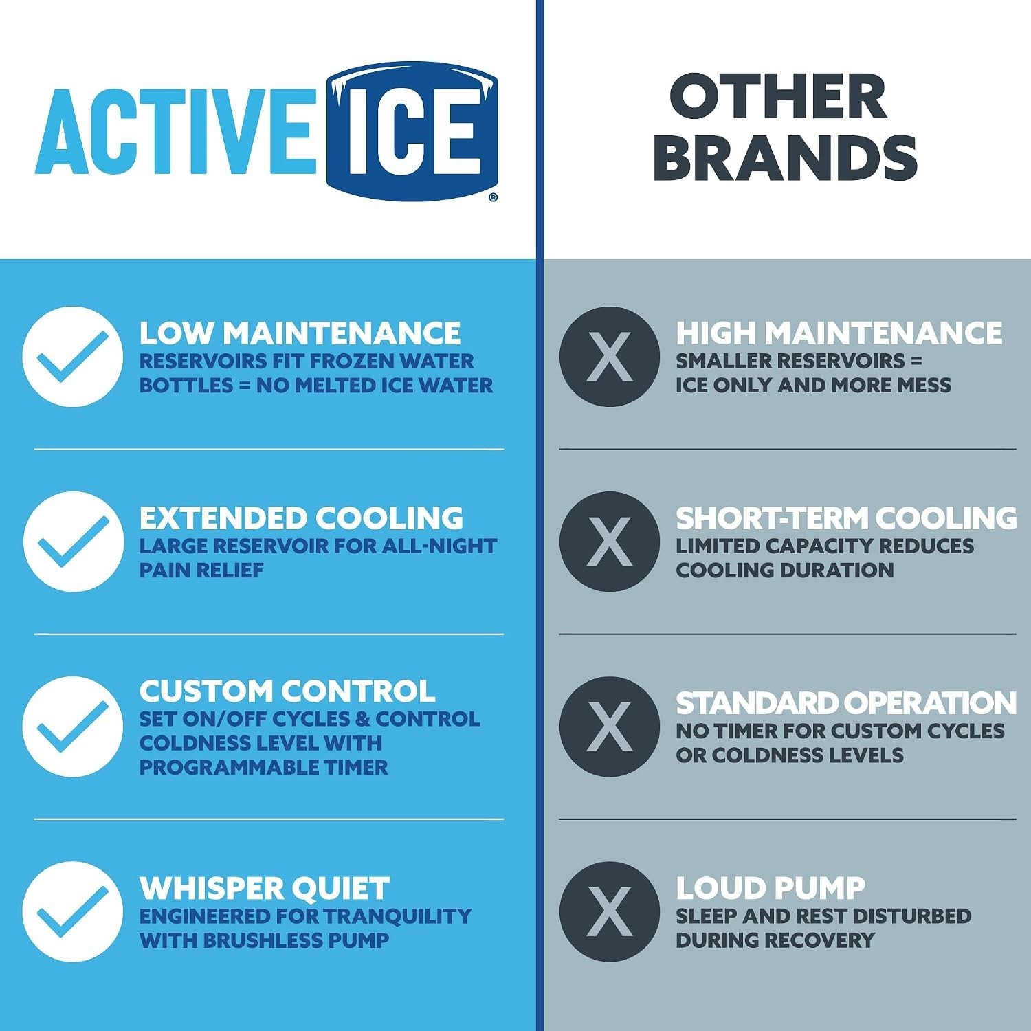 Polar Active Ice 3.0 Cold Water Circulation System 9QT Knee Pad Timer