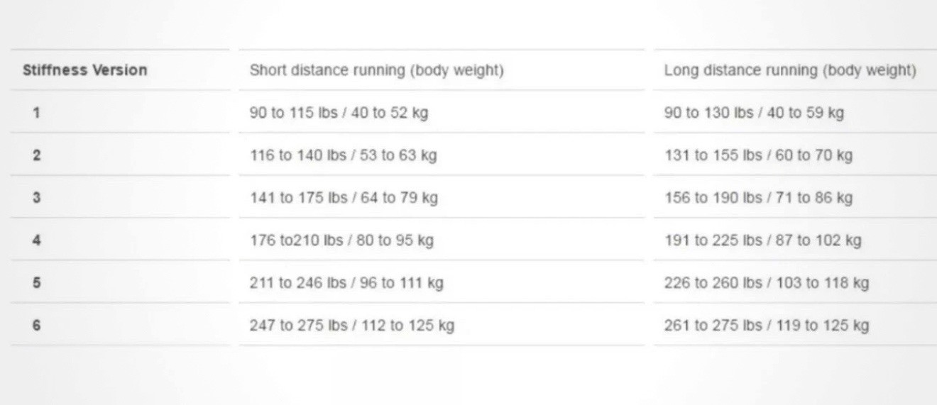 ottobock otto bock sprint prosthetic running blade. 1E90 Foot. Category 4