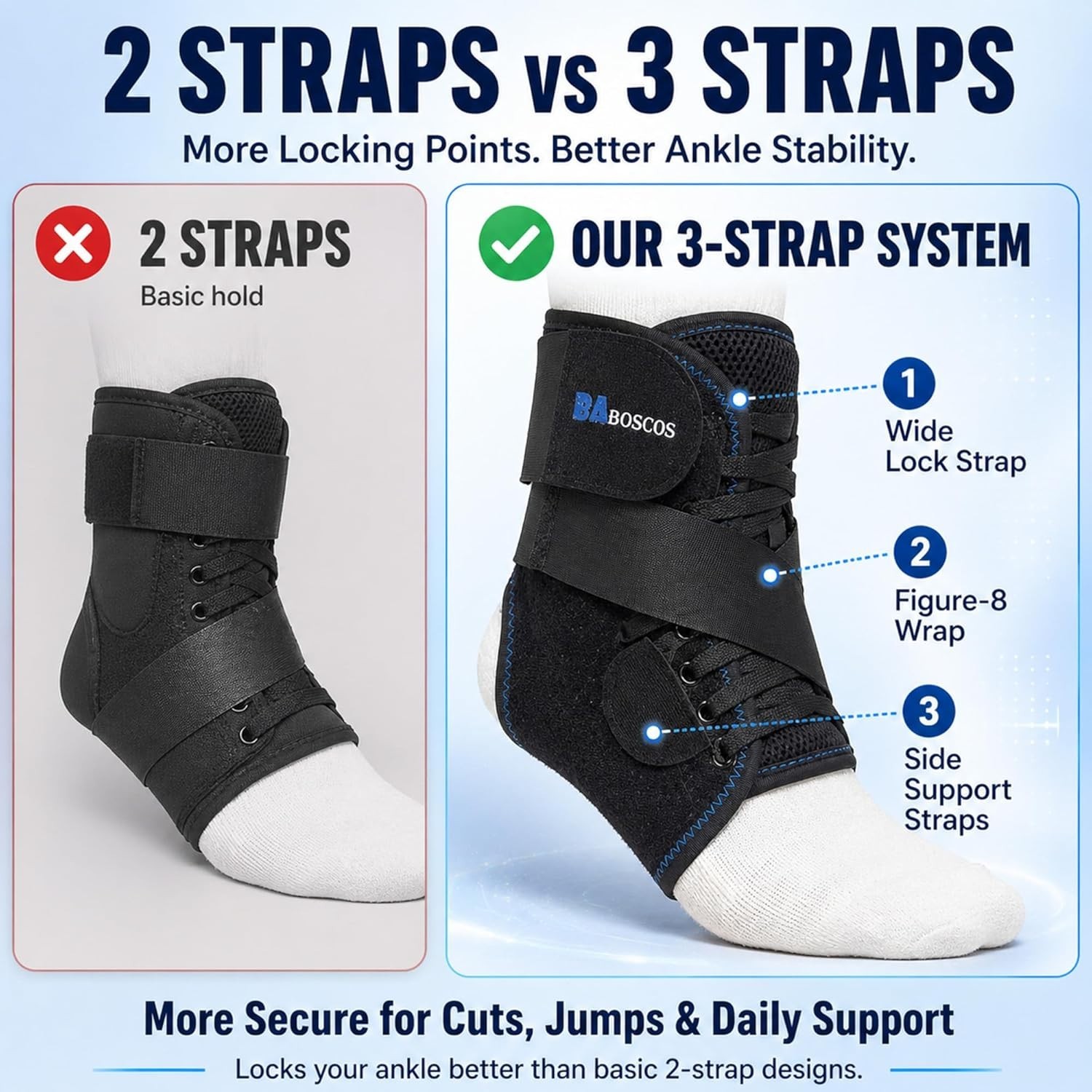Ankle Brace for Sprain & Sports – 3-Point Support System, No Pressure Comfort Ev