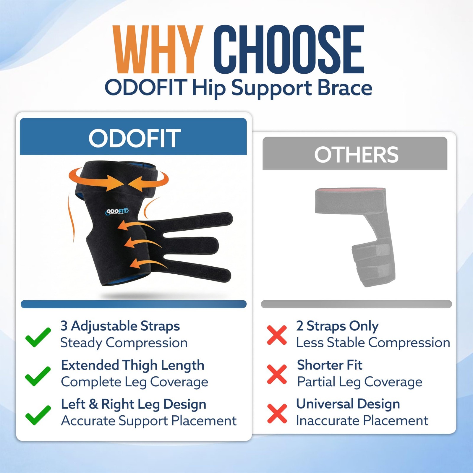 5-in-1 Adjustable Hip Brace for Sciatica Pain Relief, Groin & Thigh Support, Mob
