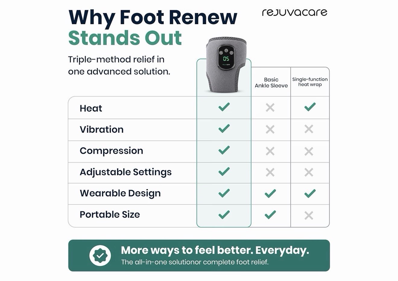 Rejuvacare Foot Renew Triple Method Massager for Home Use – The Official 2026